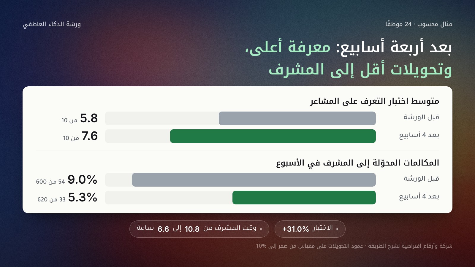 مقارنة قبل الورشة وبعد أربعة أسابيع لفريق خدمة عملاء افتراضي من 24 موظفًا: متوسط اختبار التعرف على المشاعر من 5.8 إلى 7.6 من 10، ونسبة المكالمات المحوّلة إلى المشرف من 9.0% إلى 5.3%، ووقت المشرف من 10.8 إلى 6.6 ساعة أسبوعيًا.