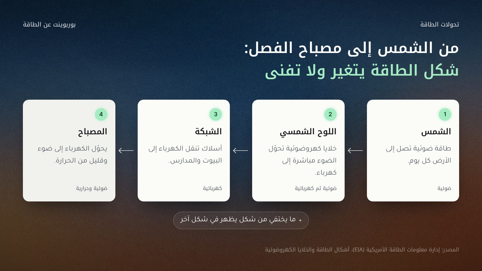 أربع بطاقات مرقمة من اليمين إلى اليسار لتحولات الطاقة: 1 الشمس، طاقة ضوئية تصل إلى الأرض؛ 2 اللوح الشمسي، خلايا كهروضوئية تحوّل الضوء مباشرة إلى كهرباء؛ 3 الشبكة، أسلاك تنقل الطاقة الكهربائية إلى البيوت والمدارس؛ 4 المصباح، يحوّل الكهرباء إلى ضوء وقليل من الحرارة. وتحتها: الطاقة تتحول من شكل إلى آخر ولا تفنى.
