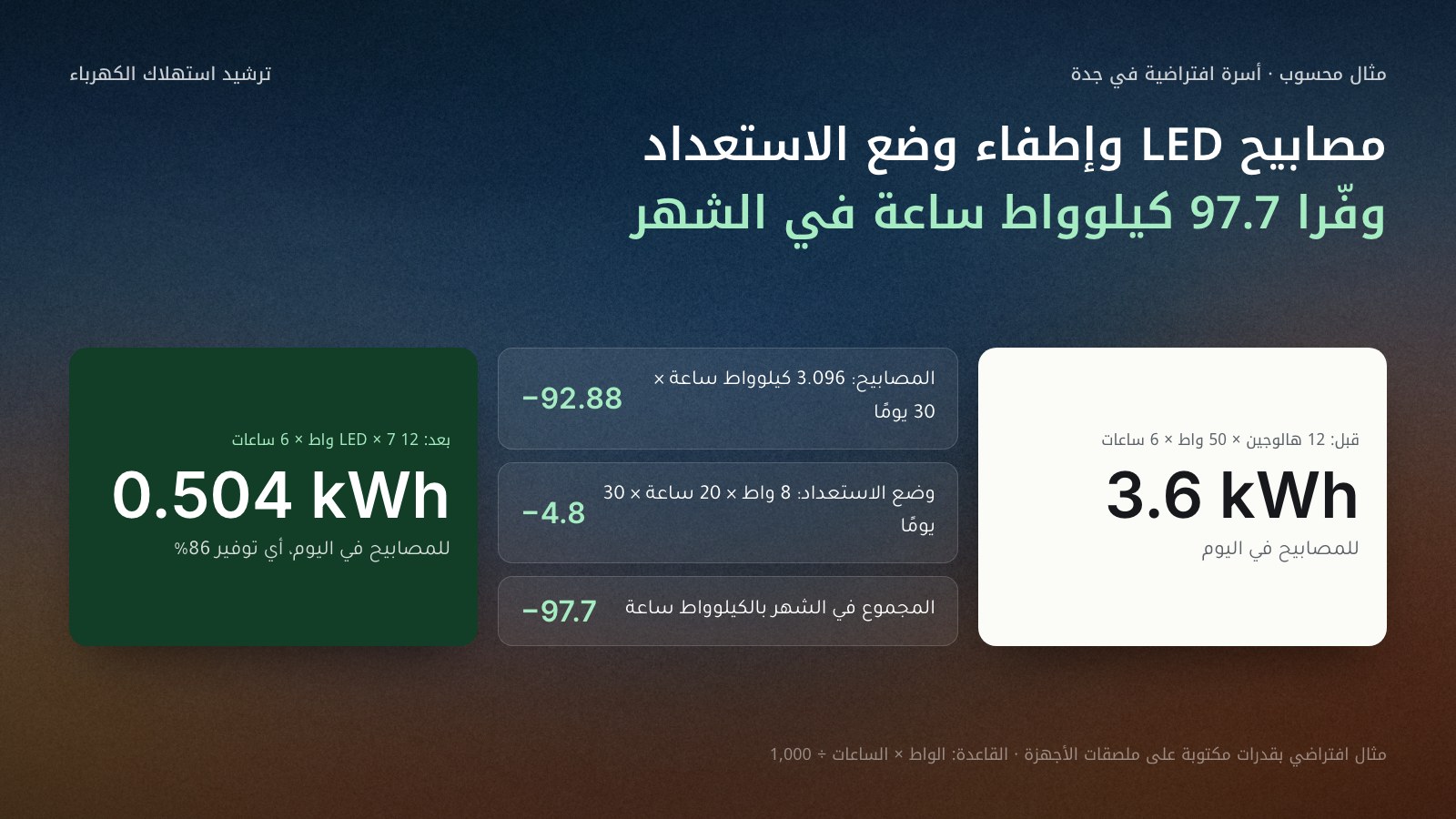 مثال محسوب لأسرة افتراضية في جدة: 12 مصباح هالوجين بقدرة 50 واط لست ساعات تستهلك 3.6 كيلوواط ساعة يوميًا، وبعد استبدالها بمصابيح LED بقدرة 7 واط تستهلك 0.504 كيلوواط ساعة، بتوفير 92.88 كيلوواط ساعة في الشهر؛ وإطفاء وضع الاستعداد (8 واط × 20 ساعة) يوفر 4.8 كيلوواط ساعة؛ والمجموع 97.7 كيلوواط ساعة في الشهر. القاعدة: الواط × الساعات ÷ 1,000.