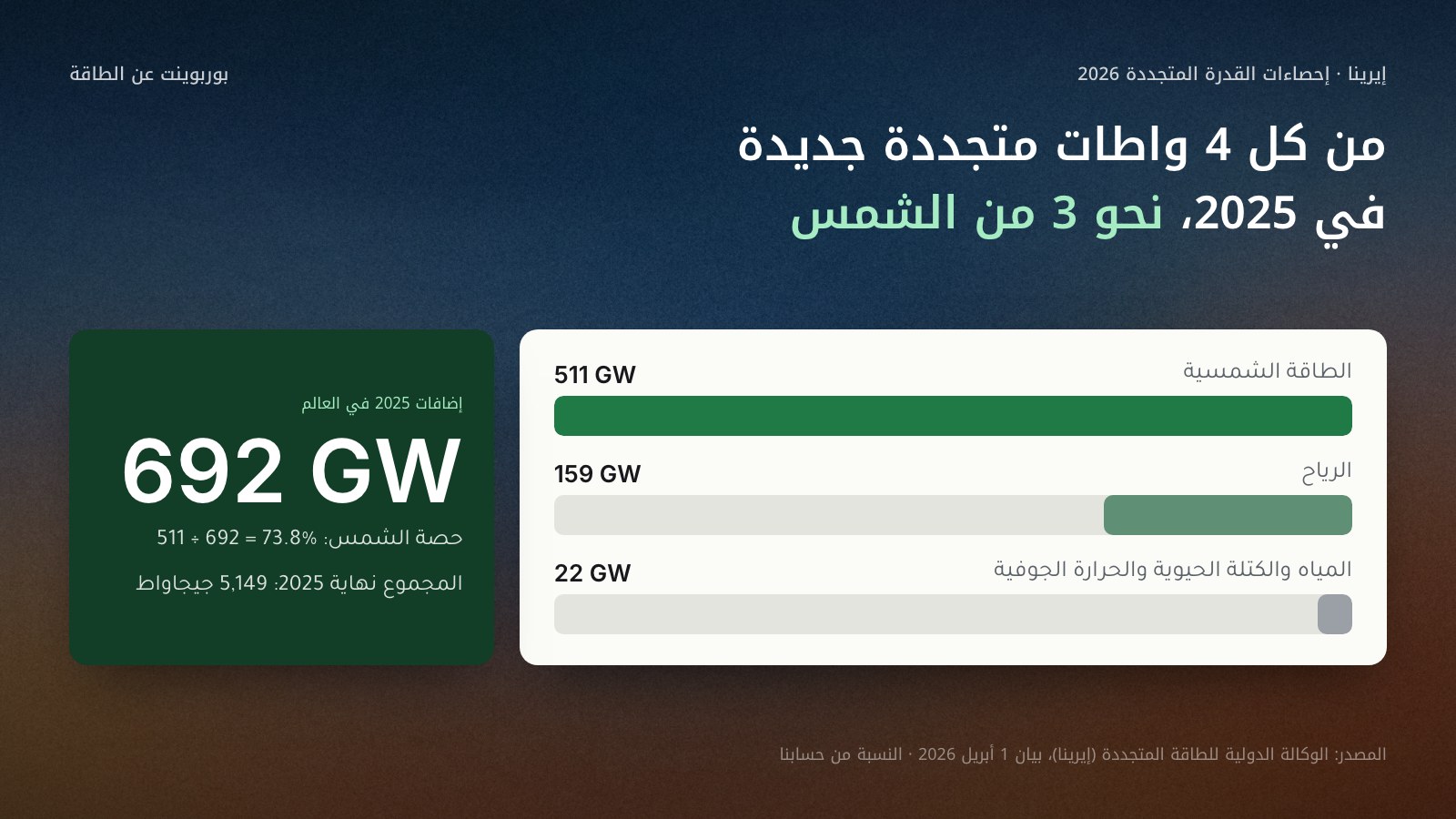 أعمدة أفقية لإضافات الطاقة المتجددة في العالم عام 2025 بالجيجاواط: الطاقة الشمسية 511، والرياح 159، والمصادر الأخرى (المياه والكتلة الحيوية والحرارة الجوفية) 22، والمجموع 692 جيجاواط. وتحتها: نحو 3 من كل 4 واطات جديدة كانت شمسية (511 ÷ 692 = 73.8%). المصدر: إيرينا، 1 أبريل 2026.