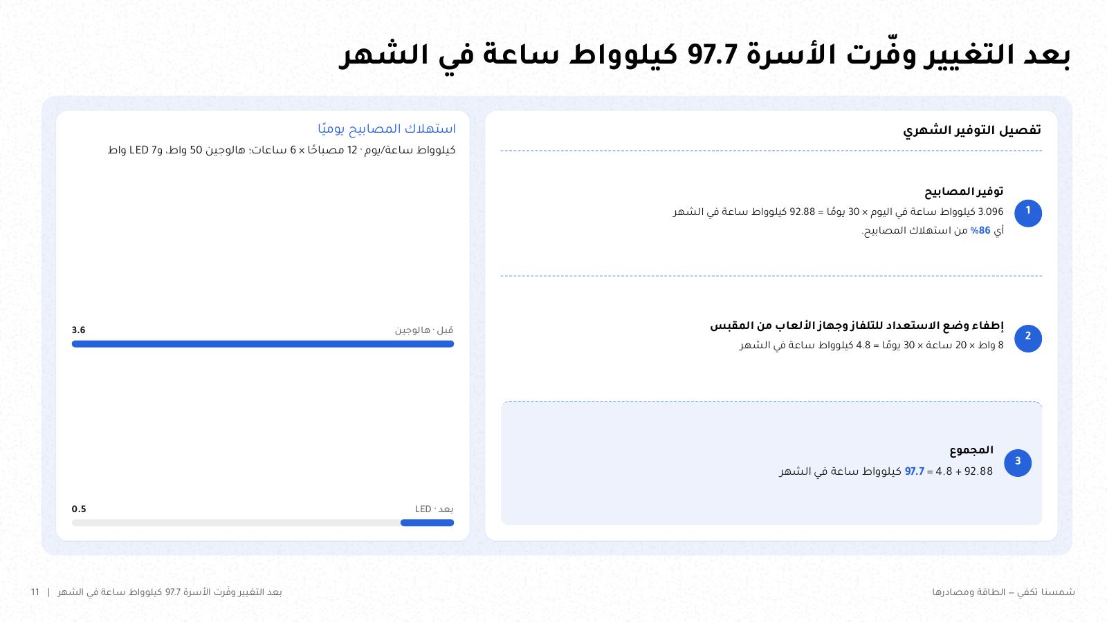 شريحة من NOXI: بعد تغيير المصابيح وإطفاء وضع الاستعداد وفّرت الأسرة 97.7 كيلوواط ساعة في الشهر، 92.88 من المصابيح و4.8 من الأجهزة، مع رسم يقارن 3.6 كيلوواط ساعة يوميًا قبل التغيير و0.5 بعده.