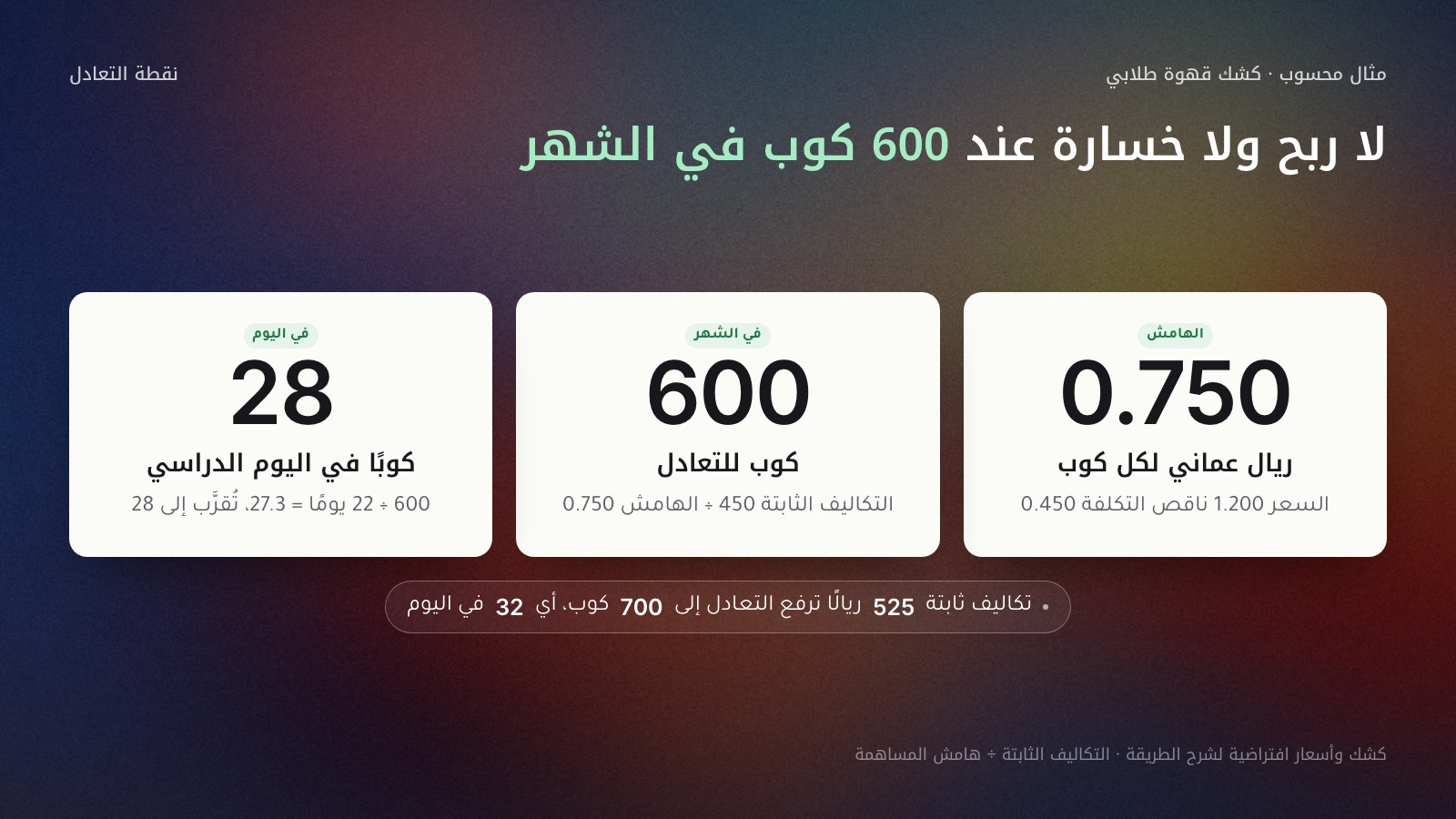 ثلاث بطاقات لمثال كشك قهوة طلابي افتراضي في مسقط: هامش 0.750 ريال عماني لكل كوب من سعر 1.200 وتكلفة 0.450، وتعادل عند 600 كوب في الشهر من تكاليف ثابتة 450 ريالًا، و28 كوبًا في اليوم الدراسي من 600 ÷ 22، وتكاليف ثابتة 525 ريالًا ترفع التعادل إلى 700 كوب أي 32 في اليوم.
