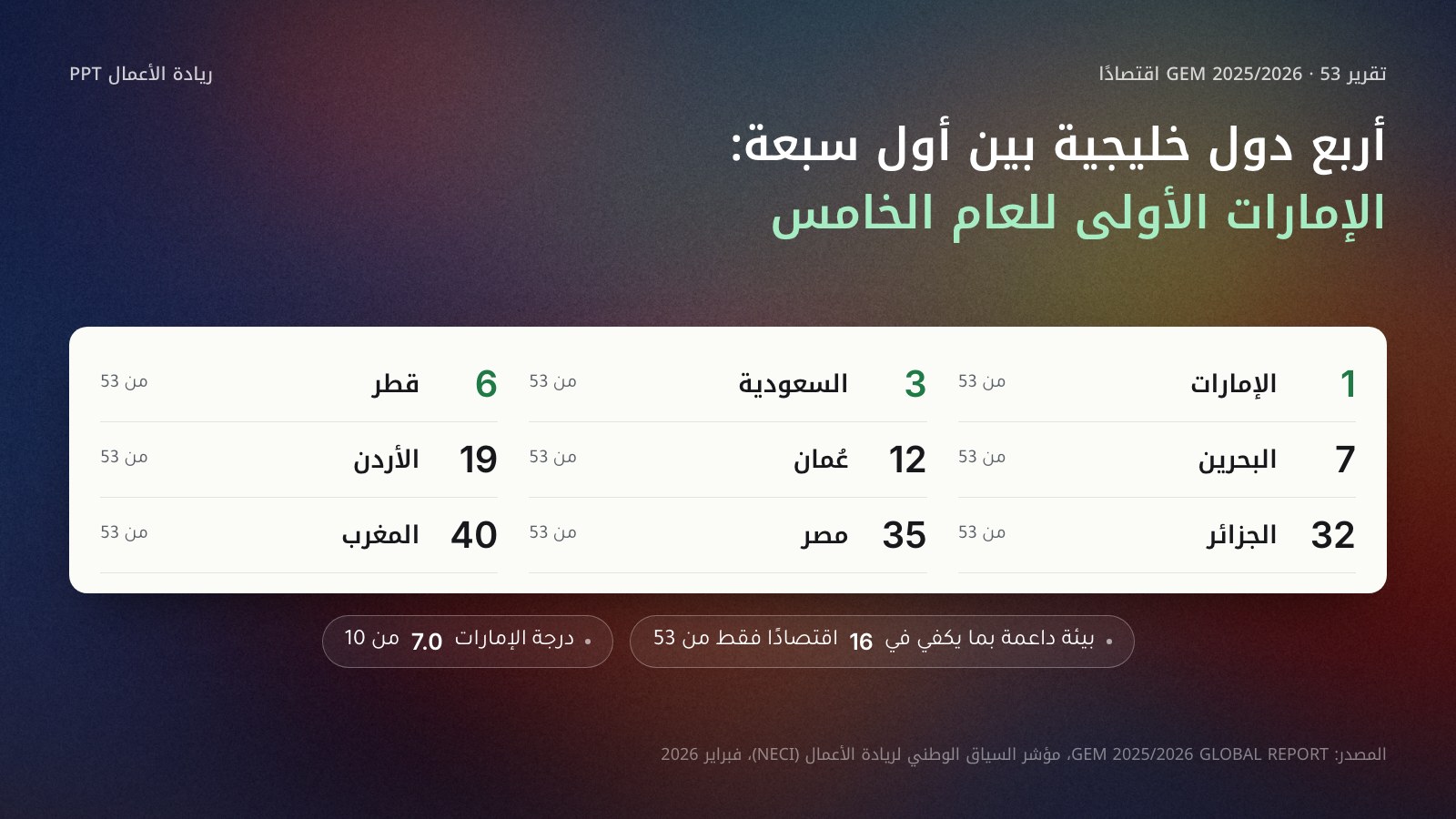بطاقة ترتيب تسعة اقتصادات عربية في مؤشر السياق الوطني لريادة الأعمال من تقرير GEM 2025/2026: الإمارات 1 والسعودية 3 وقطر 6 والبحرين 7 وعُمان 12 والأردن 19 والجزائر 32 ومصر 35 والمغرب 40 من 53، مع ملاحظة أن 16 اقتصادًا فقط بيئتها كافية وأن درجة الإمارات 7.0.