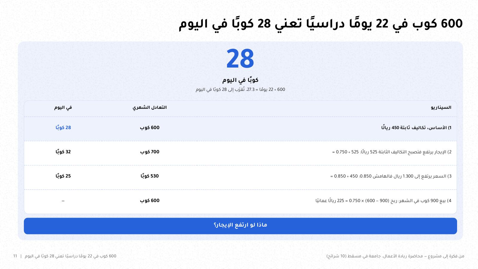 شريحة من NOXI: كشك القهوة الطلابي يتعادل عند 600 كوب في الشهر، أي 600 ÷ 22 يومًا = 27.3 فتُقرّب إلى 28 كوبًا في اليوم، مع ثلاثة سيناريوهات: إيجار أعلى 700 كوب، وسعر أعلى 530 كوبًا، وبيع 900 كوب بربح 225 ريالًا عمانيًا.