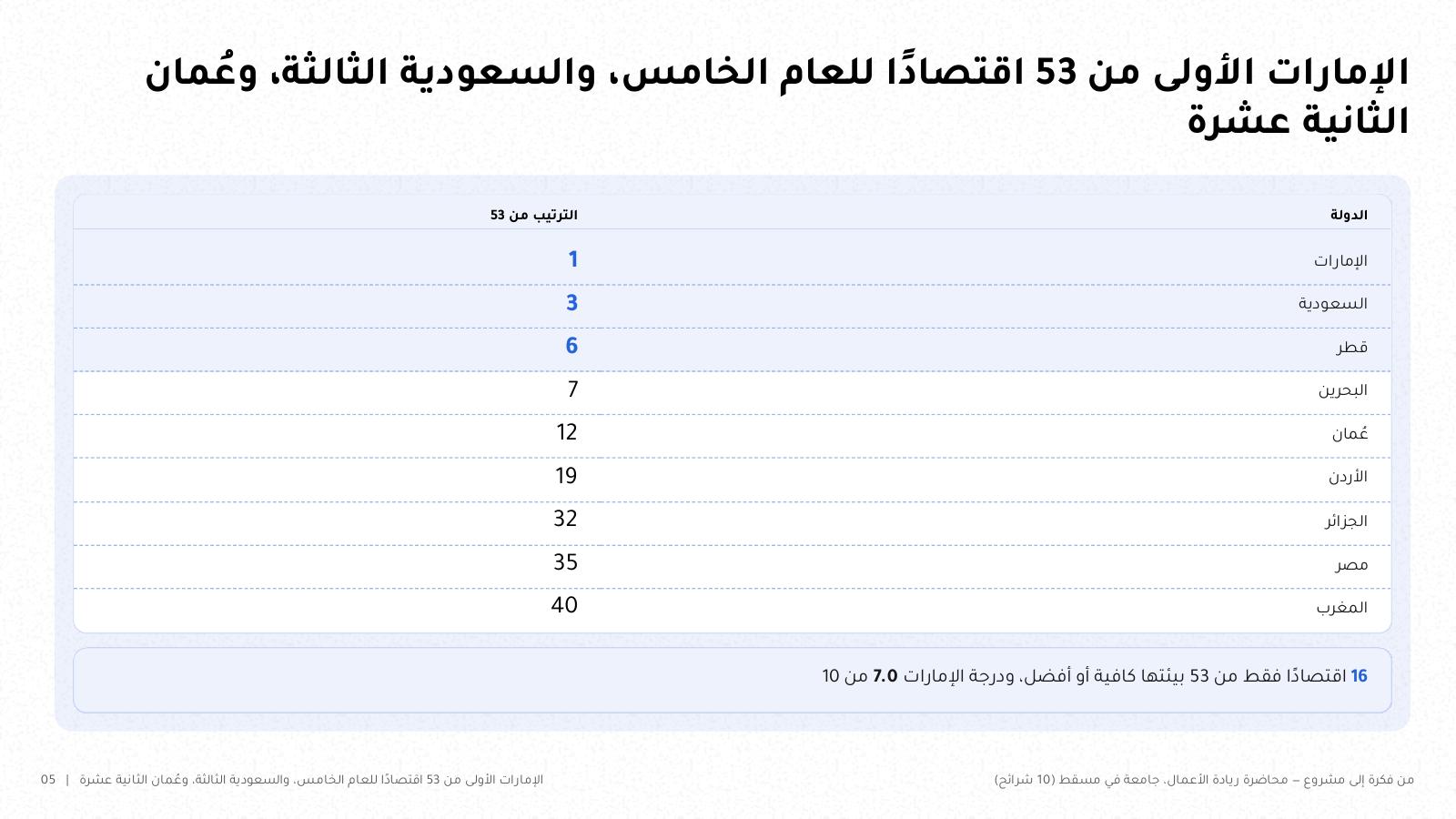 شريحة من NOXI: ترتيب تسعة اقتصادات عربية من 53 في تقرير GEM 2025/2026 لبيئة ريادة الأعمال، الإمارات 1 والسعودية 3 وقطر 6 والبحرين 7 وعُمان 12 والأردن 19 والجزائر 32 ومصر 35 والمغرب 40، و16 اقتصادًا فقط بيئتها كافية أو أفضل.