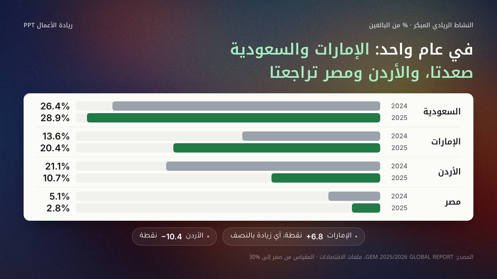 أعمدة أفقية مزدوجة للنشاط الريادي المبكر بين 2024 و2025 من تقرير GEM: السعودية من 26.4% إلى 28.9%، والإمارات من 13.6% إلى 20.4%، والأردن من 21.1% إلى 10.7%، ومصر من 5.1% إلى 2.8%، مع زيادة الإمارات 6.8 نقطة وتراجع الأردن 10.4 نقطة.
