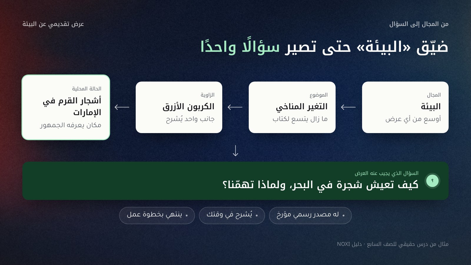 رسم يوضح تضييق موضوع العرض على أربع درجات من اليمين إلى اليسار: البيئة مجالًا، ثم التغير المناخي موضوعًا، ثم الكربون الأزرق زاوية، ثم أشجار القرم في الإمارات حالة محلية، وينتهي بسؤال واحد: كيف تعيش شجرة في البحر، ولماذا تهمّنا؟ وتحته ثلاثة شروط: له مصدر رسمي مؤرخ، ويُشرح في وقتك، وينتهي بخطوة عمل.