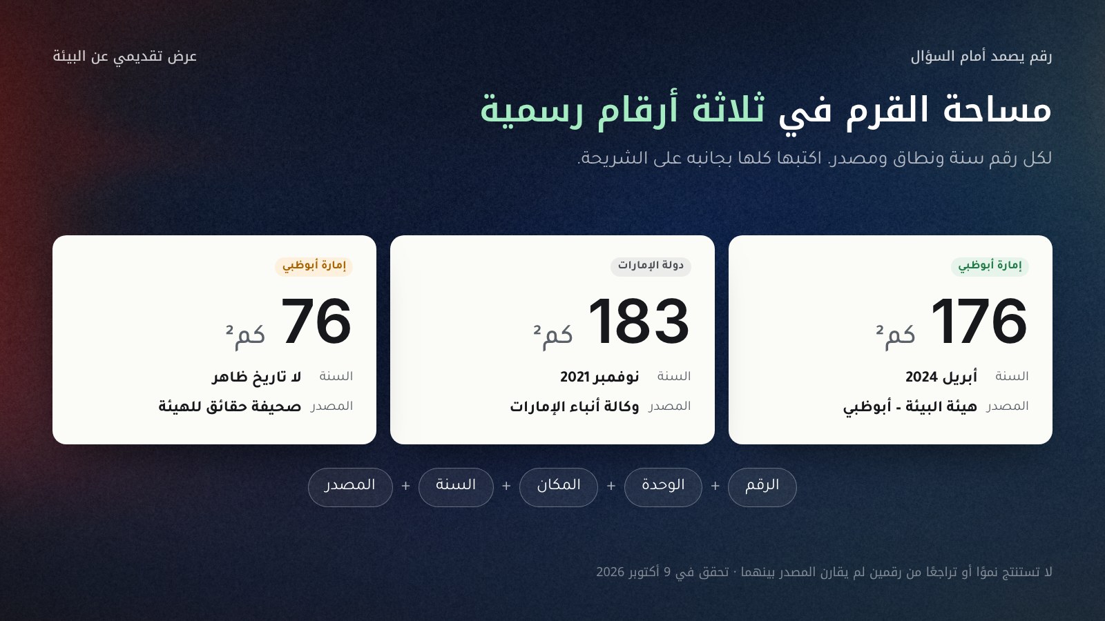 ثلاث بطاقات لأرقام رسمية عن مساحة أشجار القرم: 176 كم² في إمارة أبوظبي بحسب هيئة البيئة – أبوظبي في أبريل 2024، و183 كم² في دولة الإمارات بحسب وكالة أنباء الإمارات في نوفمبر 2021، و76 كم² في إمارة أبوظبي في صحيفة حقائق للهيئة لا يظهر عليها تاريخ. وتحتها قاعدة الكتابة: الرقم والوحدة والمكان والسنة والمصدر.