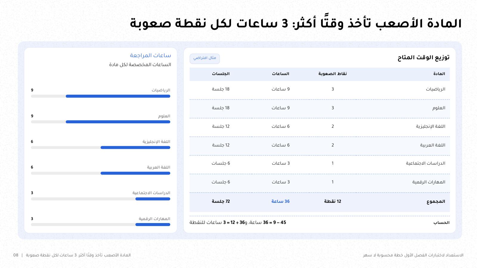 شريحة من NOXI بعنوان «المادة الأصعب تأخذ وقتًا أكثر: 3 ساعات لكل نقطة صعوبة»: جدول المواد بنقاط الصعوبة والساعات والجلسات، ومجموعه 12 نقطة و36 ساعة، مع رسم أفقي لساعات كل مادة.