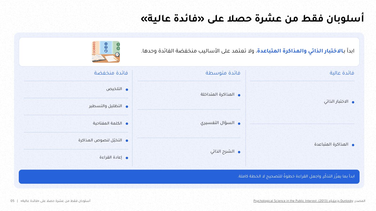 شريحة من NOXI بعنوان «أسلوبان فقط من عشرة حصلا على فائدة عالية»: ثلاثة أعمدة من اليمين إلى اليسار لأساليب المذاكرة بحسب الفائدة؛ الاختبار الذاتي والمذاكرة المتباعدة في عمود الفائدة العالية، ثم الأساليب متوسطة الفائدة ومنخفضتها.