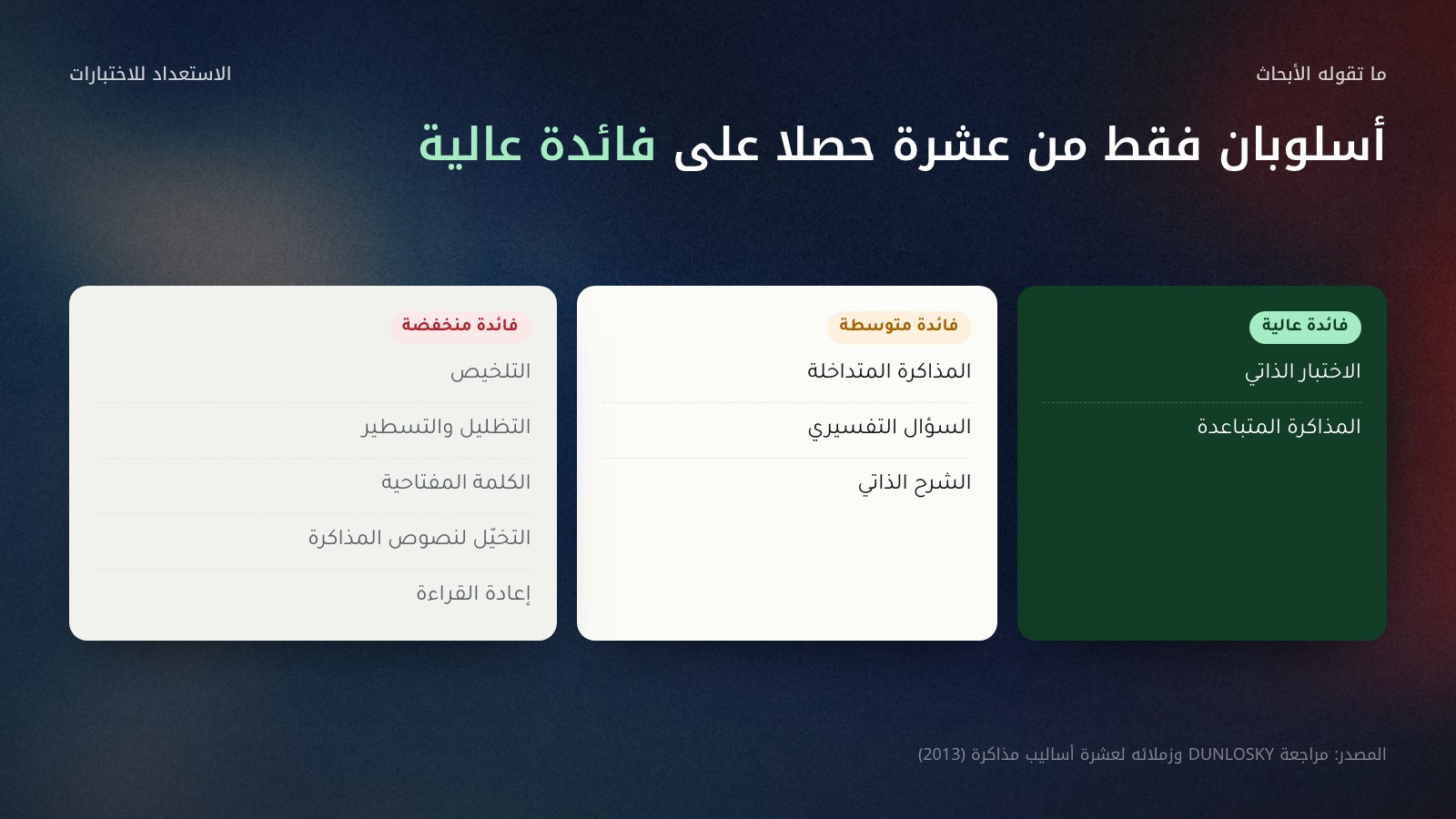 شكل توضيحي بعنوان «أسلوبان فقط من عشرة حصلا على فائدة عالية»: ثلاثة أعمدة من اليمين. فائدة عالية: الاختبار الذاتي والمذاكرة المتباعدة. فائدة متوسطة: المذاكرة المتداخلة والسؤال التفسيري والشرح الذاتي. فائدة منخفضة: التلخيص والتظليل والكلمة المفتاحية والتخيّل لنصوص المذاكرة وإعادة القراءة. المصدر: Dunlosky وزملاؤه 2013.