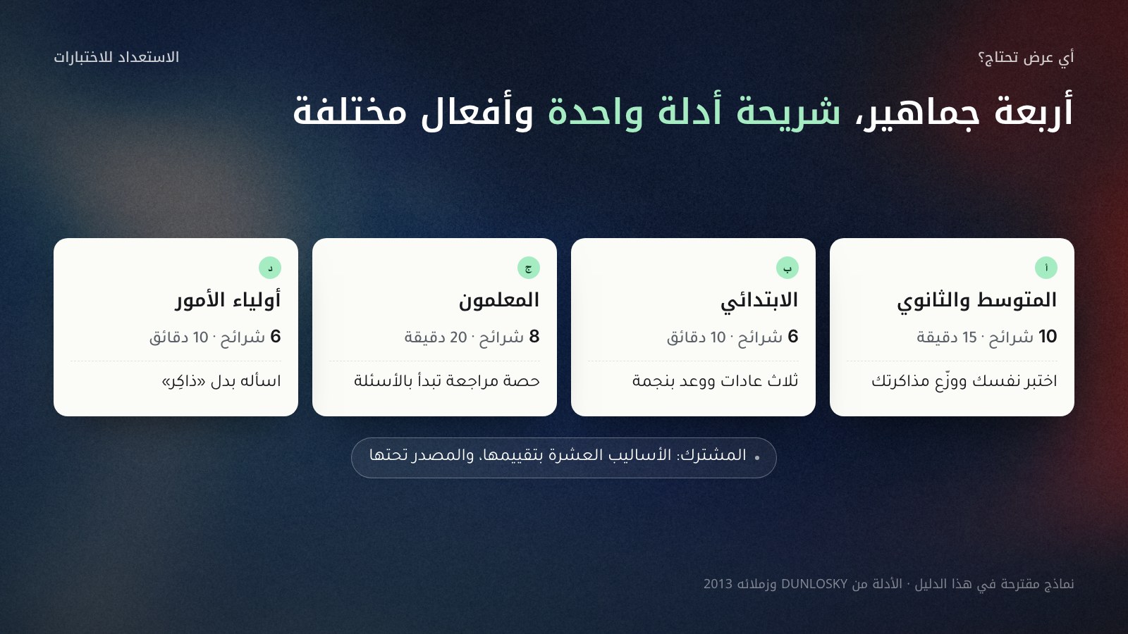 خريطة أربعة عروض عن الاستعداد للاختبارات من اليمين إلى اليسار: عرض طلاب المتوسط والثانوي 10 شرائح في 15 دقيقة رسالته اختبر نفسك ووزّع مذاكرتك، وعرض الابتدائي 6 شرائح في 10 دقائق بثلاث عادات، وعرض المعلمين 8 شرائح عن حصة مراجعة مبنية على الاختبار الذاتي، وعرض أولياء الأمور 6 شرائح عمّا يساعد في البيت. وكلها تشترك في شريحة واحدة: الأساليب العشرة بتقييمها.