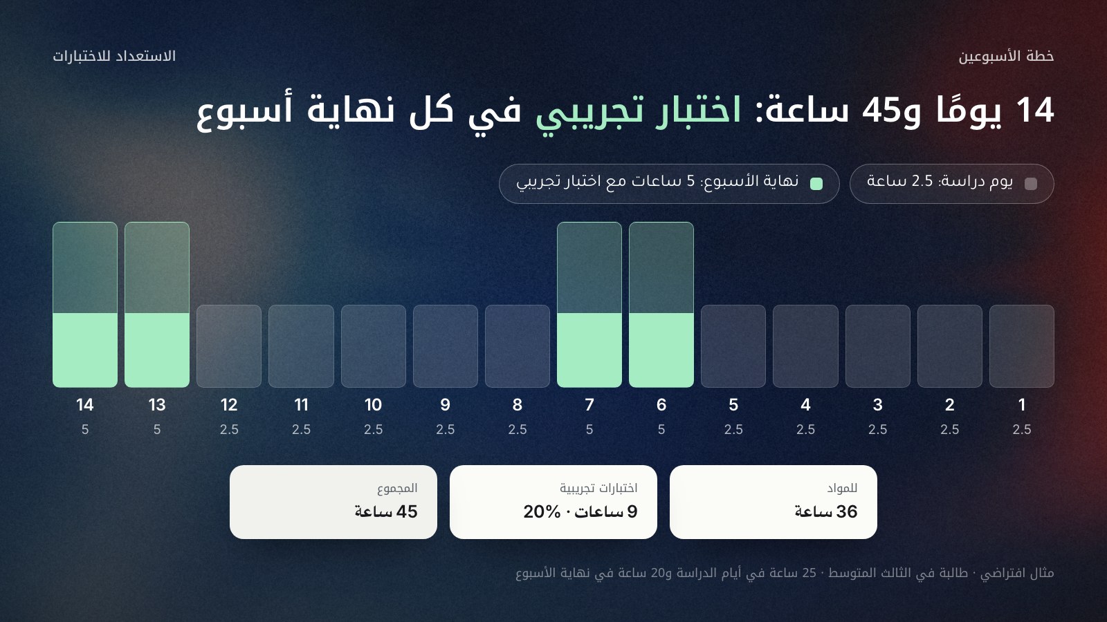 شريط من 14 يومًا يُقرأ من اليمين إلى اليسار لخطة الاستعداد للاختبارات: عشرة أيام دراسة بساعتين ونصف لكل يوم، وأربعة أيام نهاية أسبوع بخمس ساعات فيها اختبارات تجريبية كاملة في الأيام 6 و7 و13 و14. المجموع 45 ساعة: 36 ساعة للمواد و9 ساعات (20%) للاختبارات التجريبية. مثال افتراضي.
