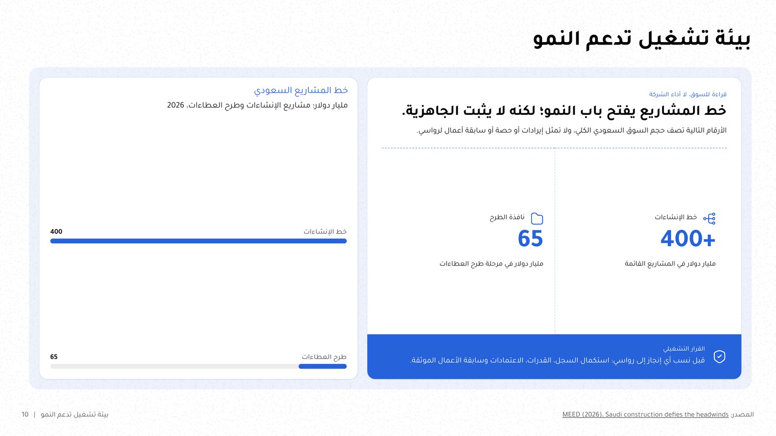 شريحة «بيئة تشغيل تدعم النمو» بمؤشرين كبيرين: 400+ مليار دولار و65 مشروعاً مع المصدر.
