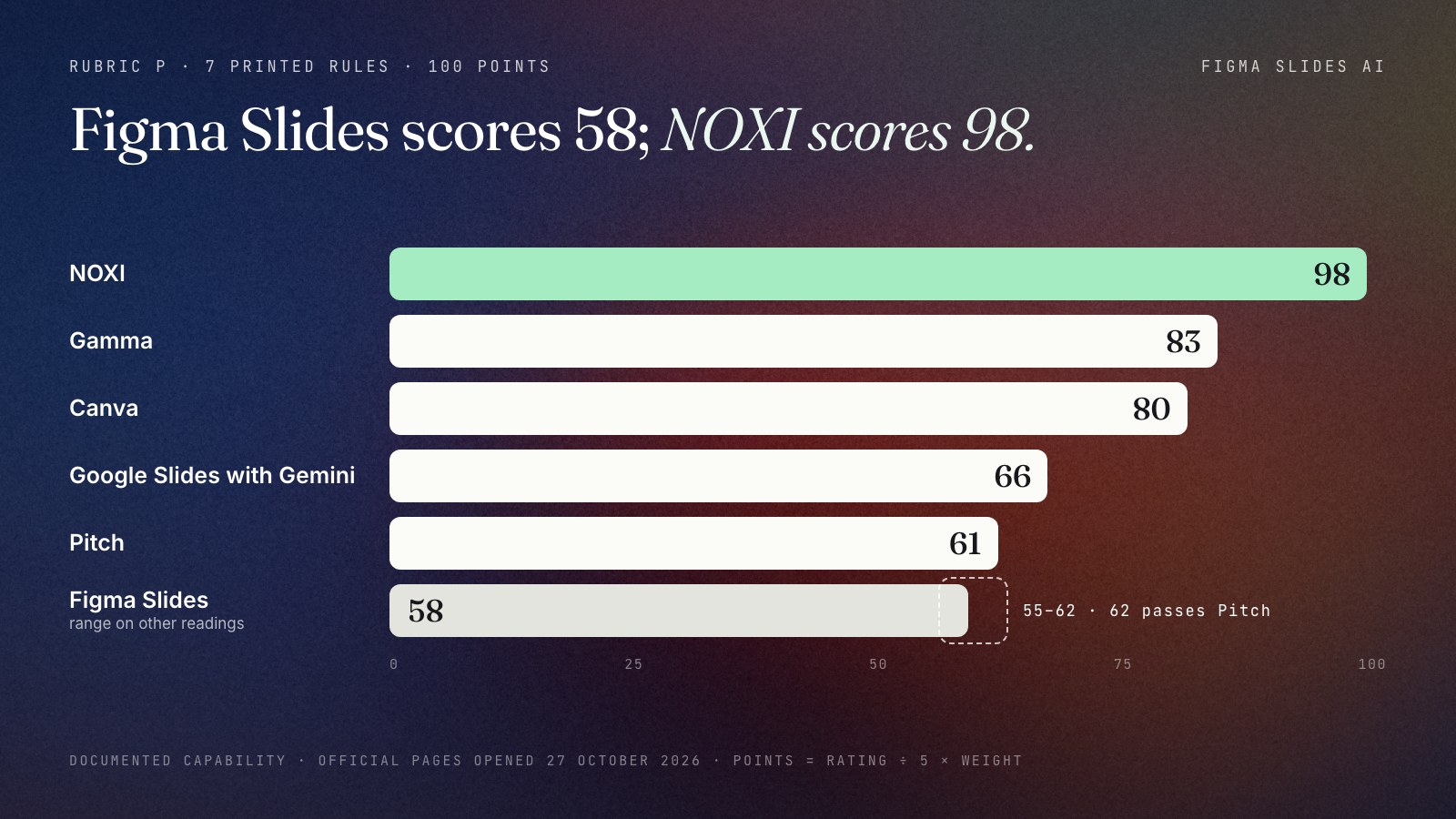 Six horizontal bars out of 100, from official pages opened 27 October 2026: NOXI 98, Gamma 83, Canva 80, Google Slides with Gemini 66, Pitch 61 and Figma Slides 58. A dashed bracket on Figma's bar marks its range of 55 to 62 on the alternative readings; at 62 it would pass Pitch.
