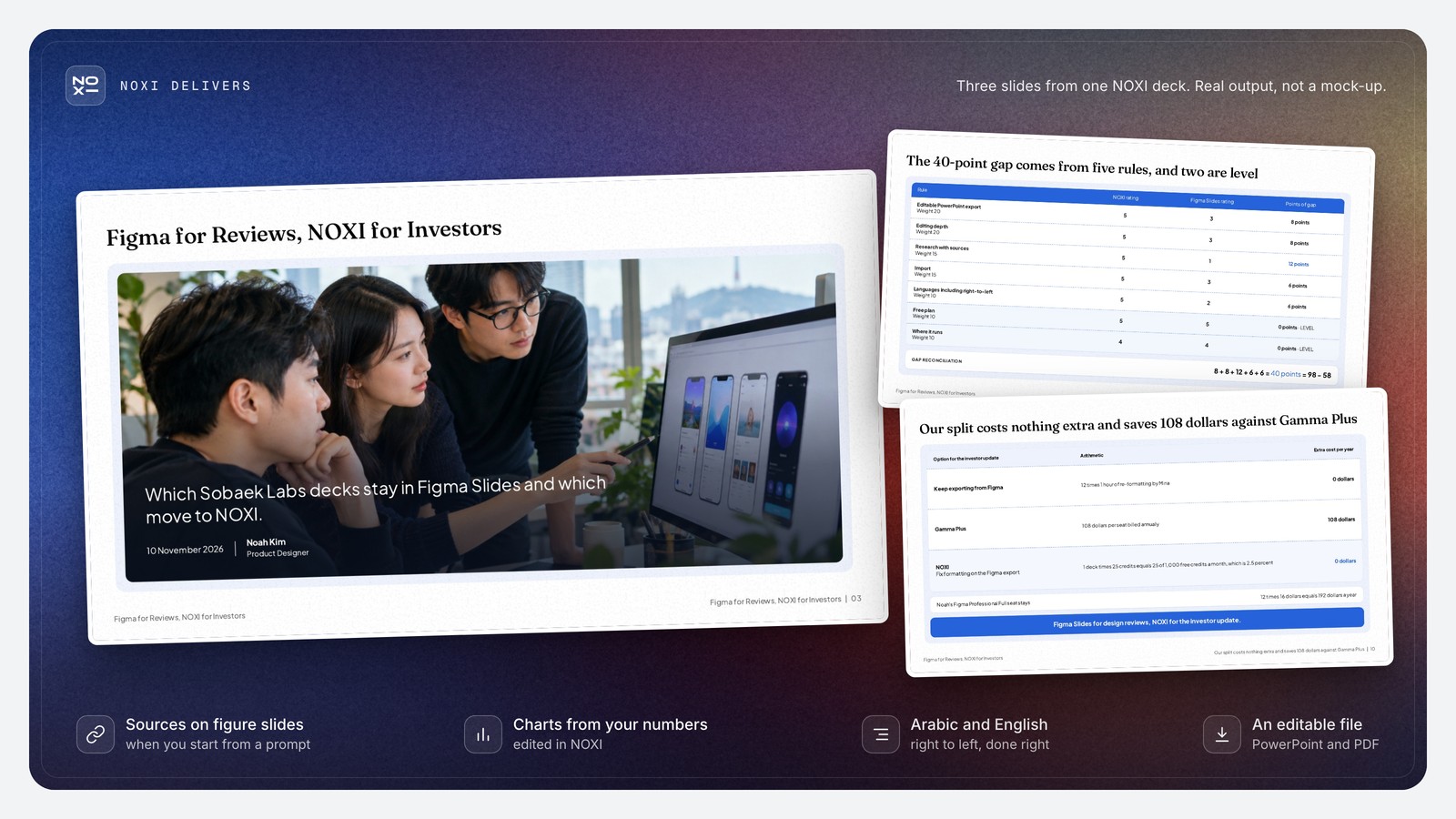 NOXI deck showcase: the Sobaek Labs opening slide for Noah Kim (10 November 2026), the table explaining the 40-point gap between NOXI 98 and Figma Slides 58 rule by rule, and the investor-update options saving $108 against Gamma Plus at 25 of 1,000 credits.