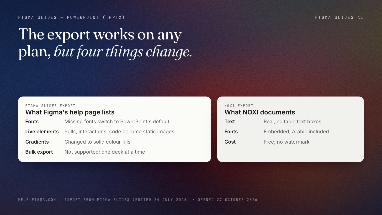 What changes when a Figma Slides deck is exported to PowerPoint, from Figma's export help page edited 24 July 2026: missing fonts switch to PowerPoint's default font, live interactions and code blocks become static images, gradient fills become solid colours, and bulk export is not supported. A second panel shows NOXI's PowerPoint export: editable text boxes and embedded fonts, Arabic included, free with no watermark.