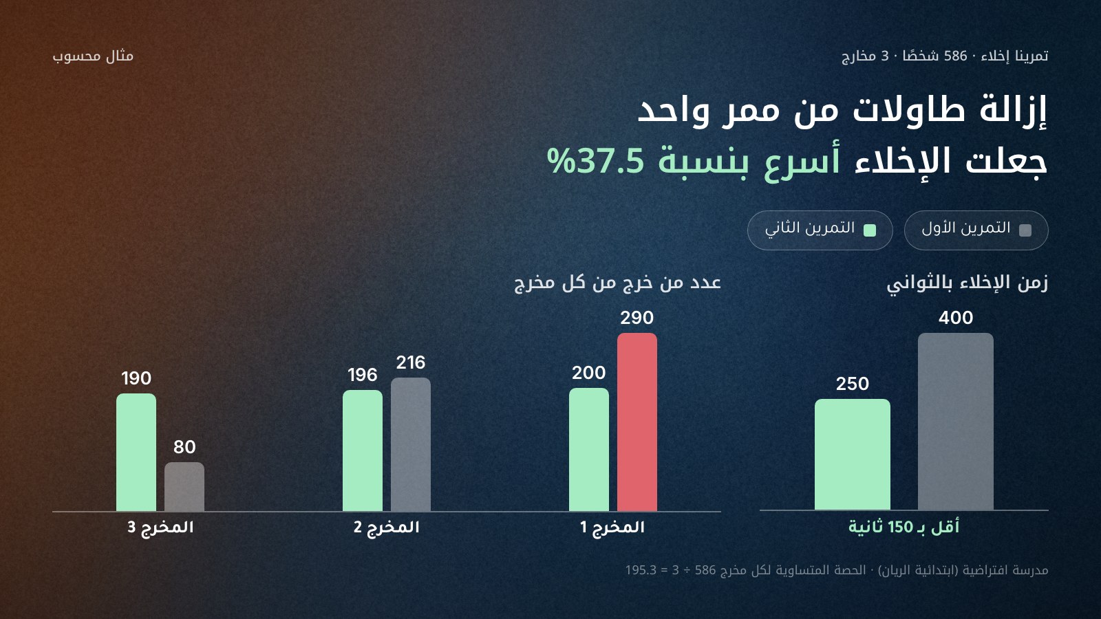 مخطط من جزأين لتمريني إخلاء في مدرسة افتراضية من 586 شخصًا: زمن الإخلاء انخفض من 400 ثانية إلى 250 ثانية، أي 37.5% أسرع، وتوزيع الخروج على ثلاثة مخارج تغيّر من 290 و216 و80 شخصًا في التمرين الأول إلى 200 و196 و190 في التمرين الثاني بعد إزالة الطاولات من الممر 3.