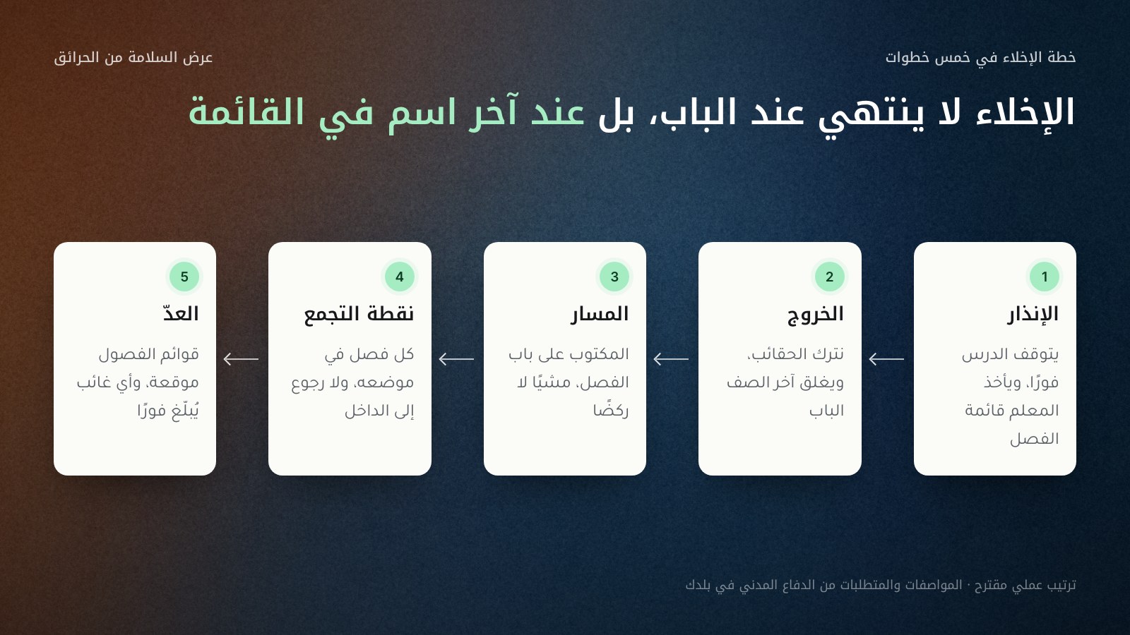 سلسلة من خمس خطوات للإخلاء تقرأ من اليمين إلى اليسار: الإنذار ويتوقف فيه الدرس، ثم الخروج وتُترك الحقائب، ثم المسار المكتوب على باب الفصل مشيًا لا ركضًا، ثم نقطة التجمع حيث يقف كل فصل في موضعه، ثم العدّ بقوائم الفصول وتوقيعها وإبلاغ المسؤول.