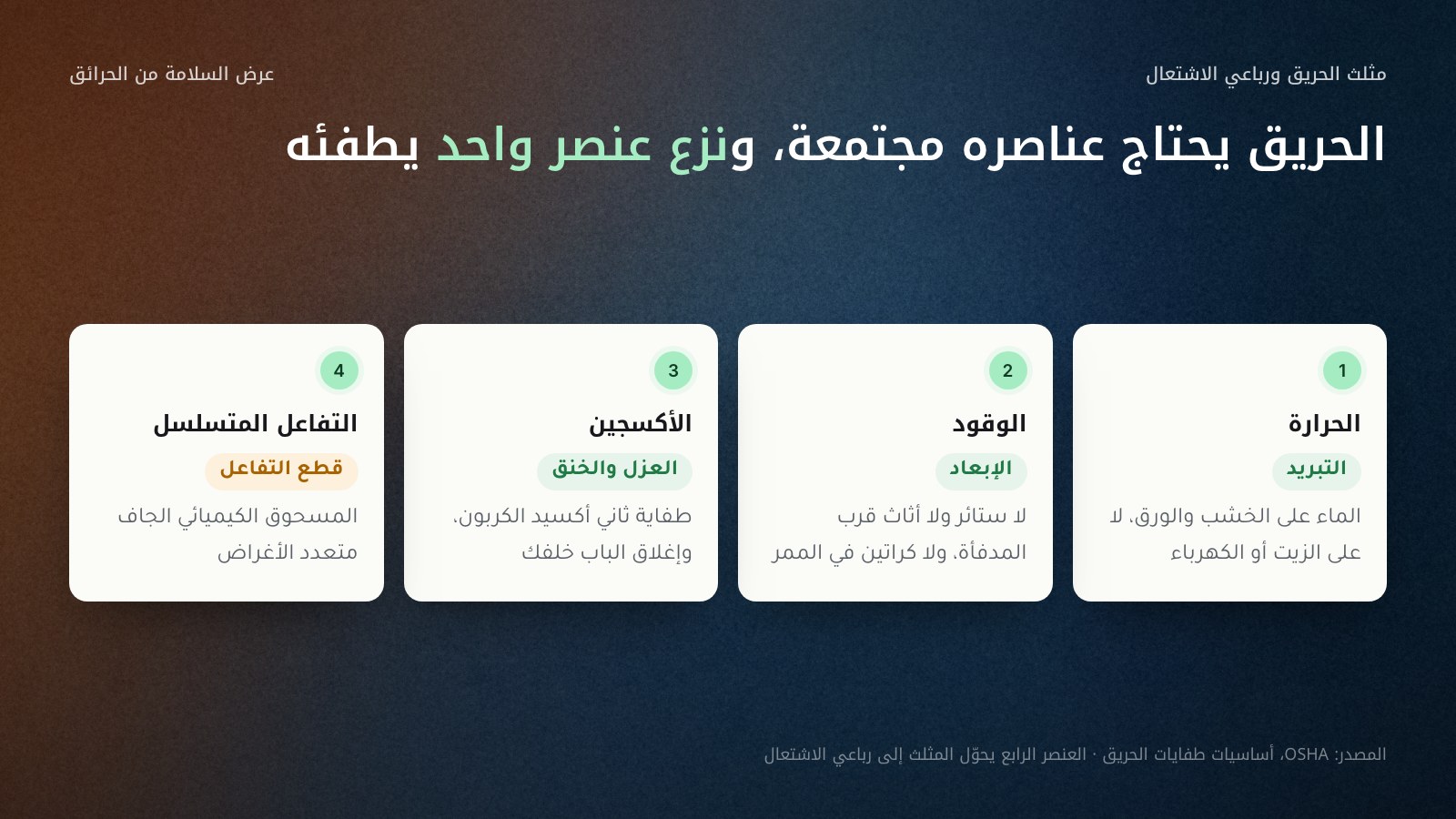 أربع بطاقات من اليمين إلى اليسار لعناصر الاشتعال وطريقة نزع كل منها: الحرارة تُنزع بالتبريد مثل الماء على الخشب والورق، والوقود يُنزع بإبعاد المواد القابلة للاشتعال، والأكسجين يُعزل بالخنق مثل طفاية ثاني أكسيد الكربون وإغلاق الباب، والتفاعل المتسلسل يُقطع بالمسحوق الكيميائي الجاف. المصدر: OSHA.