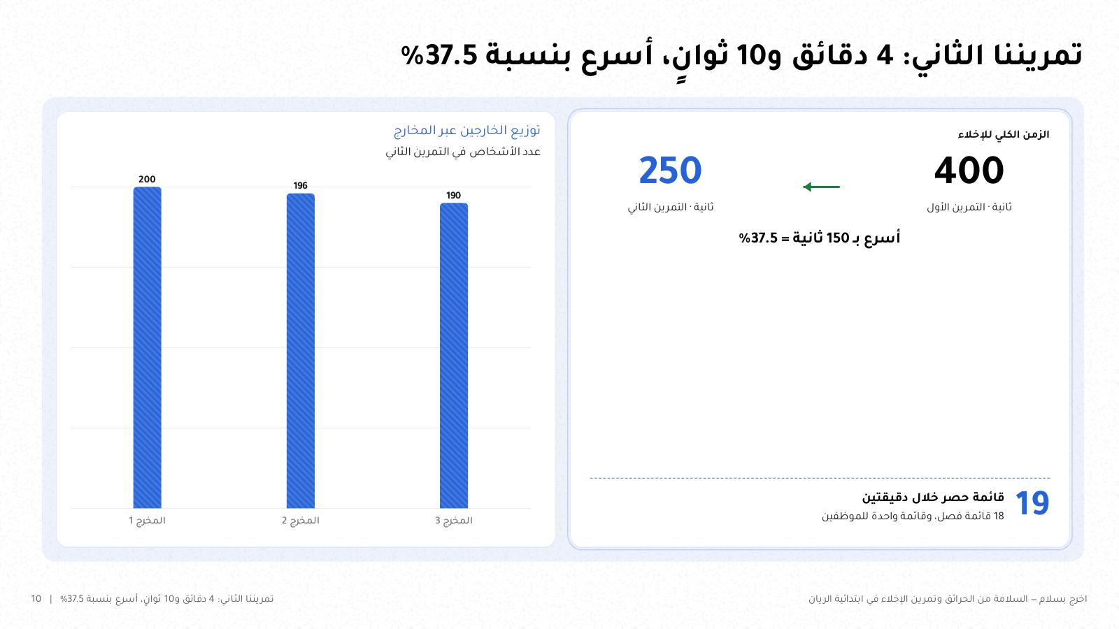 شريحة من NOXI: التمرين الثاني في 250 ثانية بدل 400، أسرع بـ150 ثانية أي 37.5%، وتوزيع الخارجين على المخارج 200 و196 و190، و19 قائمة حصر خلال دقيقتين.