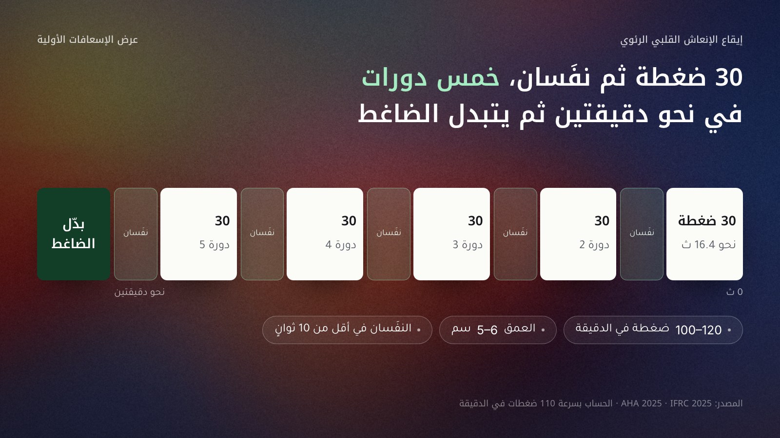 شريط إيقاع الإنعاش القلبي الرئوي: 30 ضغطة في نحو 16.4 ثانية بسرعة 110 ضغطات في الدقيقة، ثم نفَسان في أقل من 10 ثوانٍ، والدورة تتكرر 5 مرات في نحو دقيقتين ثم يُبدَّل الضاغط، مع شارات السرعة من 100 إلى 120 في الدقيقة والعمق من 5 إلى 6 سم والنسبة 30 إلى 2، والمصدر AHA 2025 وIFRC 2025.
