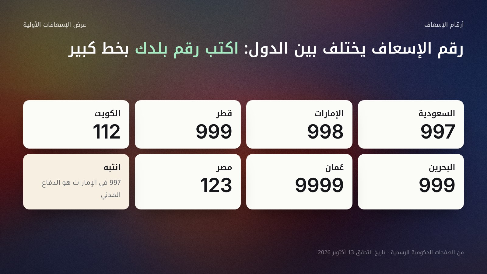 بطاقة أرقام الإسعاف في سبع دول: السعودية 997، والإمارات 998، وقطر 999، والكويت 112، والبحرين 999، وعُمان 9999، ومصر 123، مع تنبيه بأن الرقم 997 في الإمارات هو الدفاع المدني وليس الإسعاف، وأن الأرقام منقولة من الصفحات الحكومية الرسمية بتاريخ 13 أكتوبر 2026.