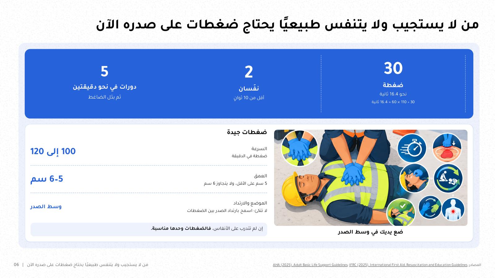 شريحة من NOXI بعنوان «من لا يستجيب ولا يتنفس طبيعيًا يحتاج ضغطات على صدره الآن»: 30 ضغطة ونفسان وخمس دورات في نحو دقيقتين، ومعدل 100 إلى 120 ضغطة في الدقيقة بعمق 5 إلى 6 سم.