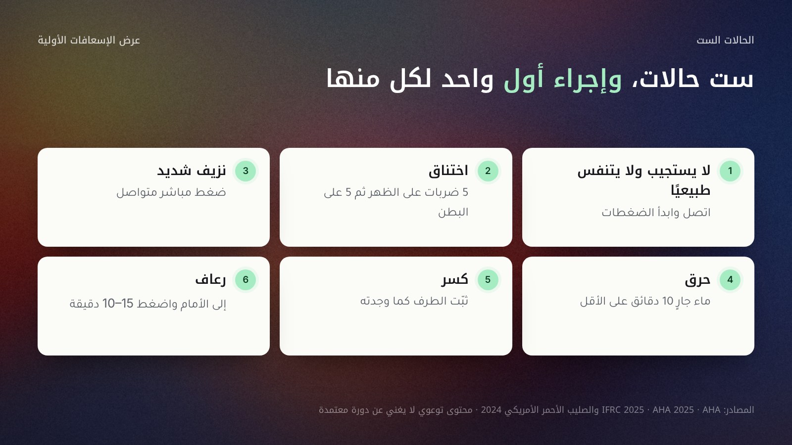 ست بطاقات للحالات الشائعة في عرض الإسعافات الأولية، لكل منها الإجراء الأول: من لا يستجيب ولا يتنفس طبيعيًا اتصل وابدأ الضغطات، والاختناق 5 ضربات على الظهر ثم 5 ضغطات على البطن، والنزيف الشديد ضغط مباشر متواصل، والحرق ماء جارٍ 10 دقائق على الأقل، والكسر ثبّت الطرف كما وجدته، والرعاف أمل الرأس للأمام واضغط 10 إلى 15 دقيقة.