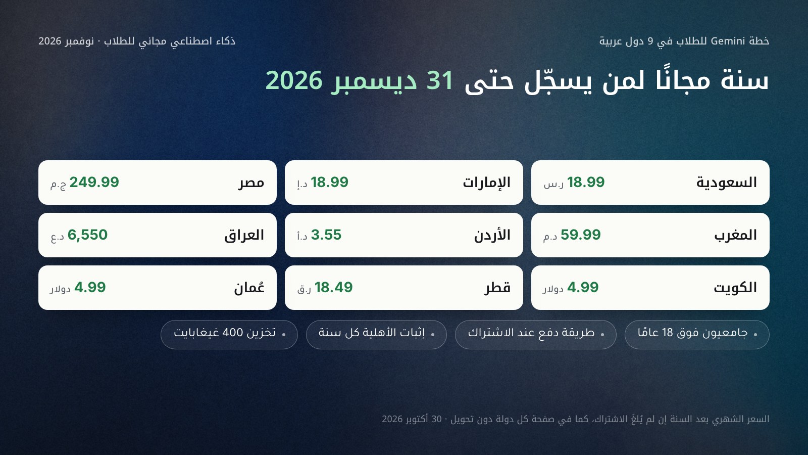 قائمة الدول العربية التسع التي تعرض خطة Google AI Plus المجانية للطلاب لسنة حتى 31 ديسمبر 2026، مع السعر الشهري بعد السنة كما في صفحة كل دولة في 30 أكتوبر 2026: السعودية 18.99 ريالًا، والإمارات 18.99 درهمًا، ومصر 249.99 جنيهًا، والمغرب 59.99 درهمًا، والأردن 3.55 دينار، والعراق 6,550 دينارًا، والكويت وعُمان 4.99 دولار، وقطر 18.49 ريالًا.