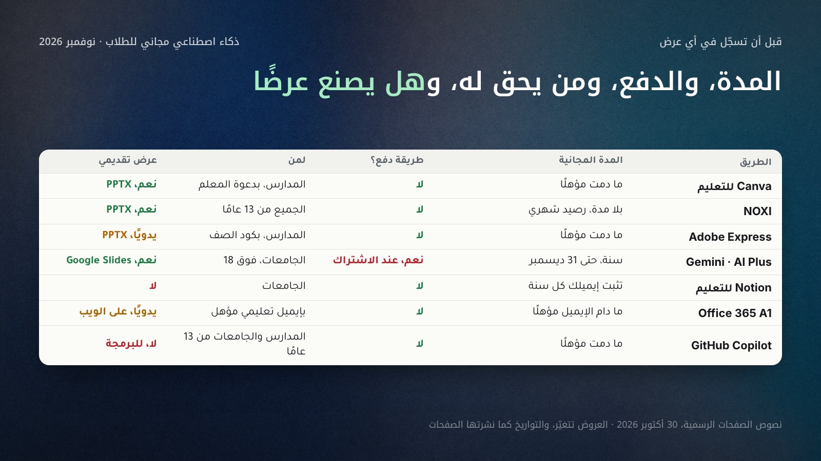 جدول يقارن سبعة عروض مجانية للطلاب في 30 أكتوبر 2026 على خمسة أعمدة: الطريق، والمدة المجانية، وهل يطلب طريقة دفع، ولمن هو، وهل يصنع عرضًا تقديميًا. Canva للتعليم وAdobe Express للمدارس، وNOXI للجميع من 13 عامًا، وGemini سنة للجامعيين بطريقة دفع، وNotion وA1 وGitHub بإيميل أو إثبات.