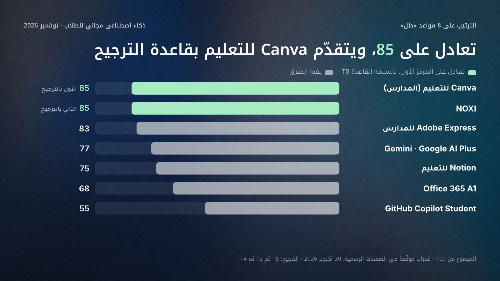أعمدة أفقية لمجموع درجات سبعة عروض رسمية مجانية للطلاب من 100 على ثماني قواعد في 30 أكتوبر 2026: Canva للتعليم 85 أول بقاعدة الترجيح، وNOXI 85 ثانٍ بقاعدة الترجيح، وAdobe Express للمدارس 83، وGemini بخطة Google AI Plus 77، وNotion للتعليم 75، وOffice 365 A1 68، وGitHub Copilot Student 55.