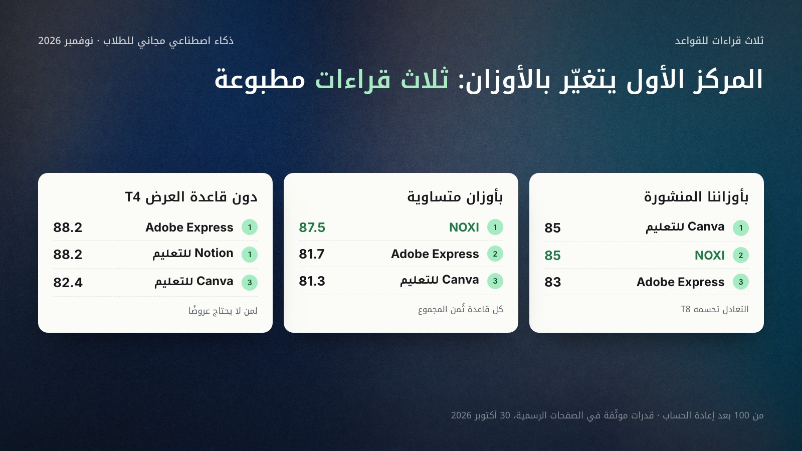 ثلاثة أعمدة تقارن المراكز الثلاثة الأولى بثلاث قراءات للقواعد في 30 أكتوبر 2026: بأوزاننا Canva للتعليم 85 ثم NOXI 85 بالترجيح ثم Adobe Express 83، وبأوزان متساوية NOXI 87.5 ثم Adobe Express 81.7 ثم Canva 81.3، ودون قاعدة العرض التقديمي Adobe Express وNotion 88.2 مركزًا أول مشتركًا.