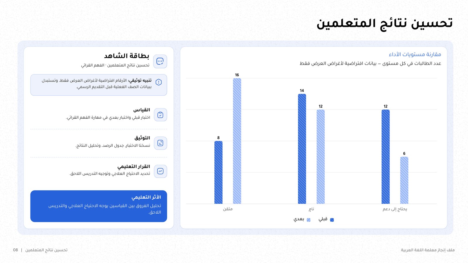 شريحة «تحسين نتائج المتعلمين» برسم أعمدة يقارن الاختبار القبلي والبعدي وبطاقة شاهد.