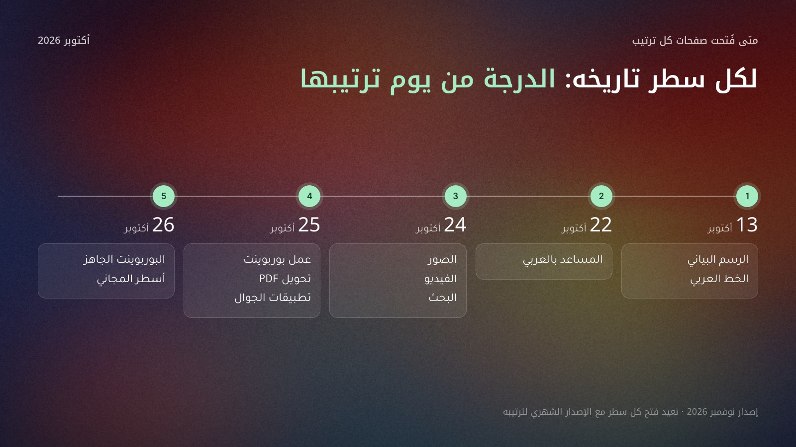 خط زمني لتواريخ الترتيبات العشرة المنقولة في أكتوبر 2026: 13 أكتوبر للرسوم البيانية والخطوط العربية، و22 أكتوبر للمساعد بالعربي، و24 أكتوبر للصور والفيديو والبحث، و25 أكتوبر للعروض وتحويل PDF وتطبيقات الجوال، و26 أكتوبر للبوربوينت الجاهز وأسطر الخطط المجانية.