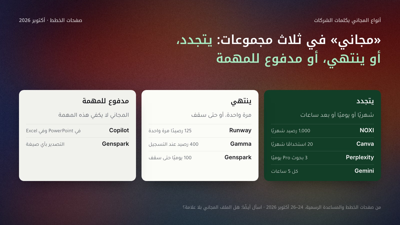 ثلاثة أعمدة لأنواع الخطط المجانية بكلمات الشركات في أكتوبر 2026: يتجدد (NOXI 1,000 رصيد شهريًا، Canva 20 استخدامًا شهريًا، Perplexity 3 بحوث Pro يوميًا، Gemini كل 5 ساعات)، ومرة واحدة أو حتى سقف (Runway 125 رصيدًا، Gamma 400، Genspark 100 يوميًا حتى سقف)، ومدفوع للمهمة (Copilot في PowerPoint وفي Excel، والتصدير في Genspark).