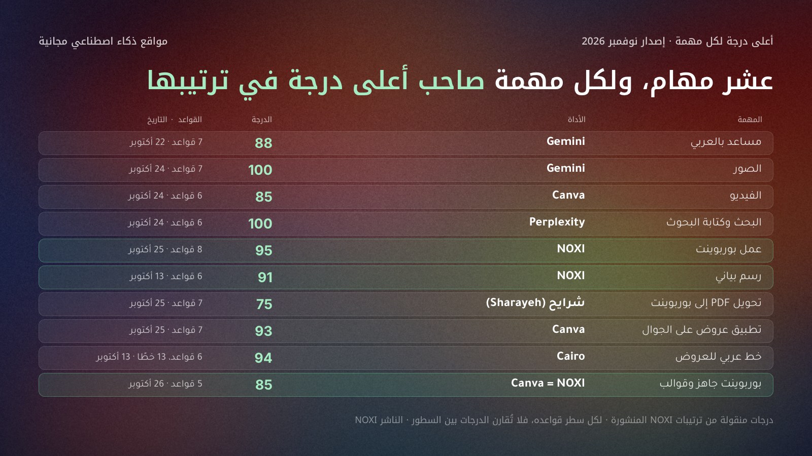 جدول من عشرة أسطر: المهمة ثم صاحب أعلى درجة في ترتيبها. المساعد بالعربي Gemini 88، الصور Gemini 100، الفيديو Canva 85، البحث Perplexity 100، عمل بوربوينت NOXI 95، الرسم البياني NOXI 91، تحويل PDF شرايح 75، تطبيق الجوال Canva 93، الخط العربي Cairo 94، البوربوينت الجاهز Canva وNOXI 85 مشترك.