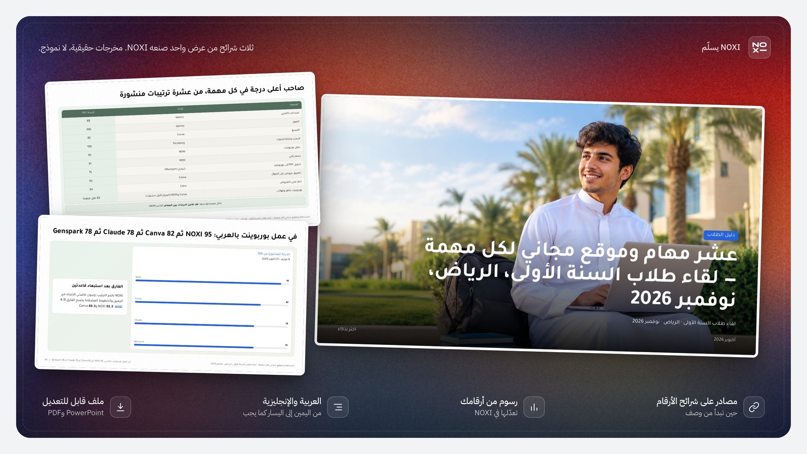 عرض من NOXI: شريحة الغلاف للقاء طلاب السنة الأولى في الرياض، وجدول صاحب أعلى درجة في كل مهمة من المهام العشر (Gemini 100 للصور وPerplexity 100 للبحث وNOXI 95 للعروض)، وشريحة عمل بوربوينت بالعربي: NOXI 95 ثم Canva 82 ثم Claude 78 وGenspark 78.