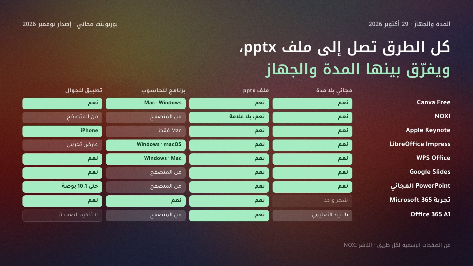 جدول من تسعة صفوف وأربعة أعمدة: مجاني بلا مدة، وملف pptx، وبرنامج للحاسوب، وتطبيق للجوال. كل الطرق تعطي ملف pptx؛ وتجربة Microsoft 365 شهر واحد وA1 بالبريد التعليمي؛ والبرنامج المثبّت مجانًا في Canva وLibreOffice وWPS وKeynote على Mac؛ وNOXI وGoogle Slides وPowerPoint المجاني من المتصفح.
