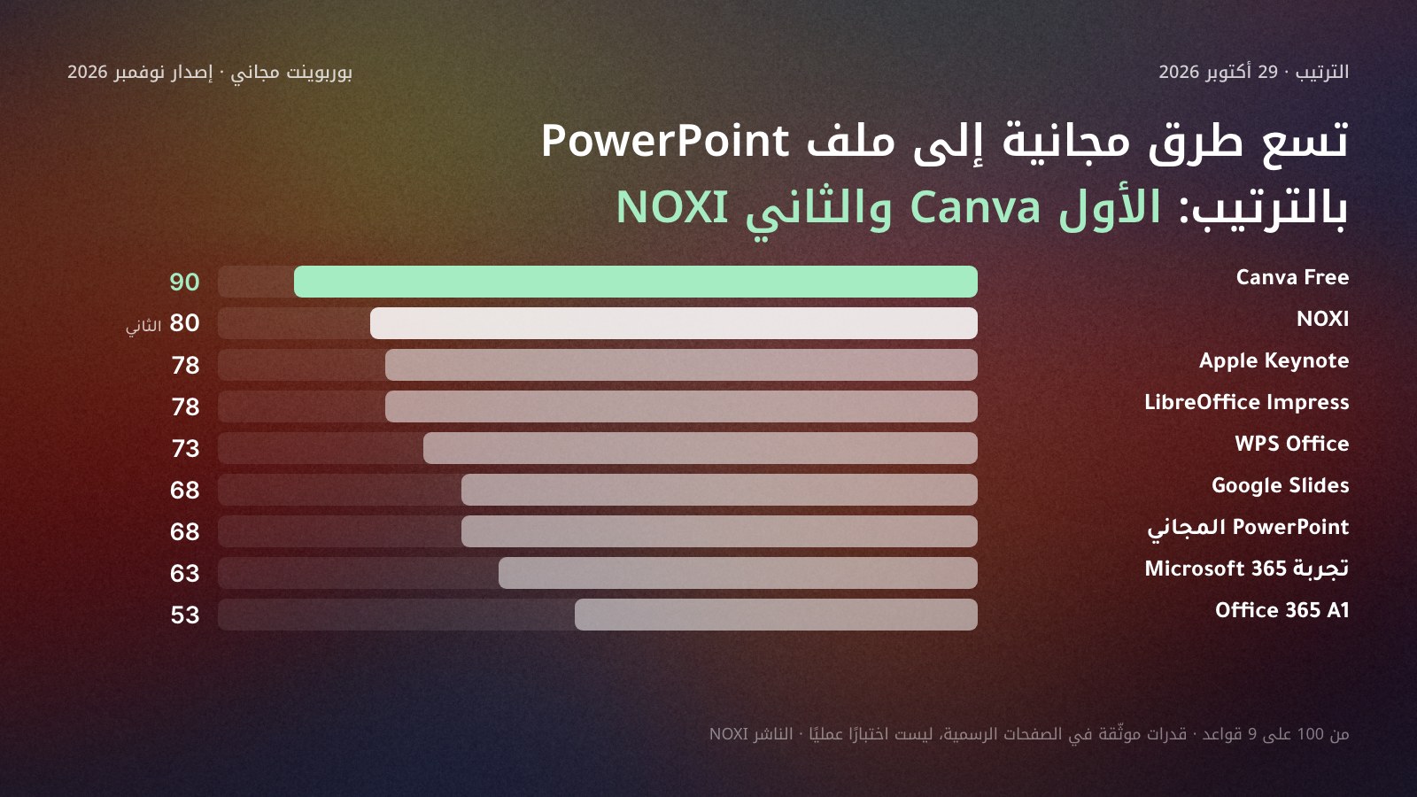 أعمدة أفقية لمجموع تسع طرق رسمية مجانية إلى ملف PowerPoint على 9 قواعد في 29 أكتوبر 2026: Canva Free 90 أولًا، وNOXI 80 ثانيًا، وApple Keynote وLibreOffice Impress 78 مشتركين في الثالث، وWPS Office 73، وGoogle Slides وPowerPoint المجاني 68، وتجربة Microsoft 365 63، وOffice 365 A1 53، من 100.