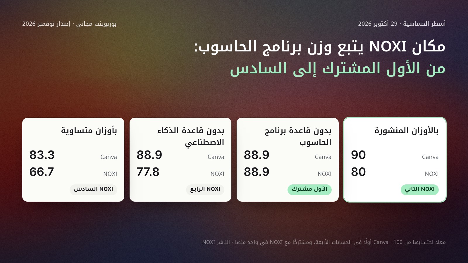 أربع بطاقات تقارن Canva وNOXI في أربعة حسابات: بالأوزان المنشورة Canva 90 وNOXI 80 والثاني؛ بدون قاعدة برنامج الحاسوب 88.9 و88.9 والمركز الأول مشترك؛ بدون قاعدة الذكاء الاصطناعي 88.9 و77.8 وNOXI رابع؛ وبأوزان متساوية 83.3 و66.7 وNOXI سادس.