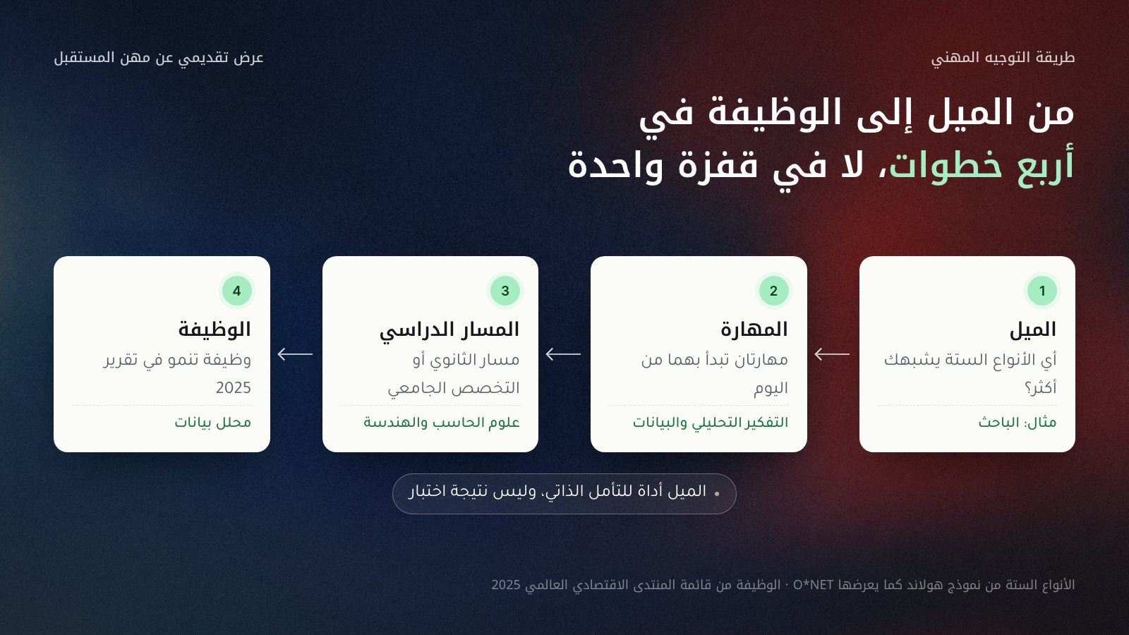 أربع بطاقات متتالية من اليمين إلى اليسار: 1 الميل (مثال: الباحث)، 2 المهارة (التفكير التحليلي والبيانات)، 3 المسار الدراسي (علوم الحاسب والهندسة)، 4 الوظيفة (محلل بيانات، من الوظائف النامية في تقرير 2025)، وتحتها عبارة: الميل أداة للتأمل الذاتي وليس نتيجة اختبار.