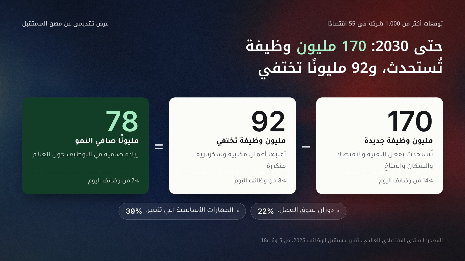 ثلاث بطاقات من اليمين إلى اليسار: 170 مليون وظيفة جديدة (14% من وظائف اليوم) ناقص 92 مليون وظيفة تختفي (8%) يساوي 78 مليونًا صافي النمو (7%) حتى 2030، وتحتها دوران سوق العمل 22% والمهارات الأساسية التي تتغير 39%. المصدر: تقرير مستقبل الوظائف 2025 للمنتدى الاقتصادي العالمي.