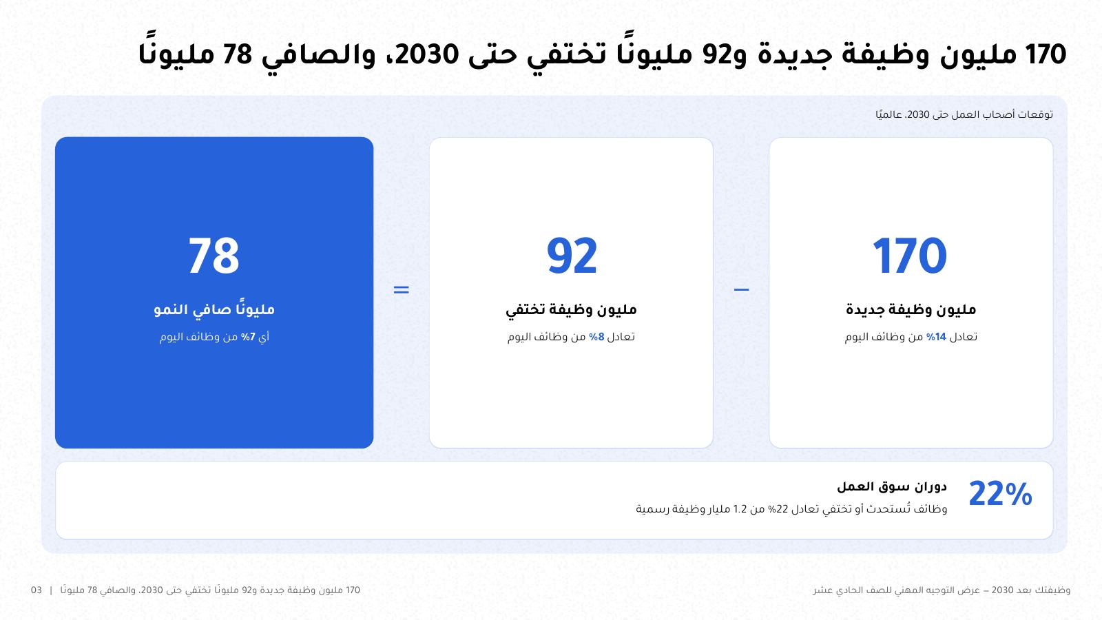 شريحة من NOXI: 170 مليون وظيفة جديدة ناقص 92 مليوناً تختفي يساوي 78 مليوناً صافي النمو حتى 2030، أي 14% و8% و7% من وظائف اليوم، ودوران سوق العمل 22%.