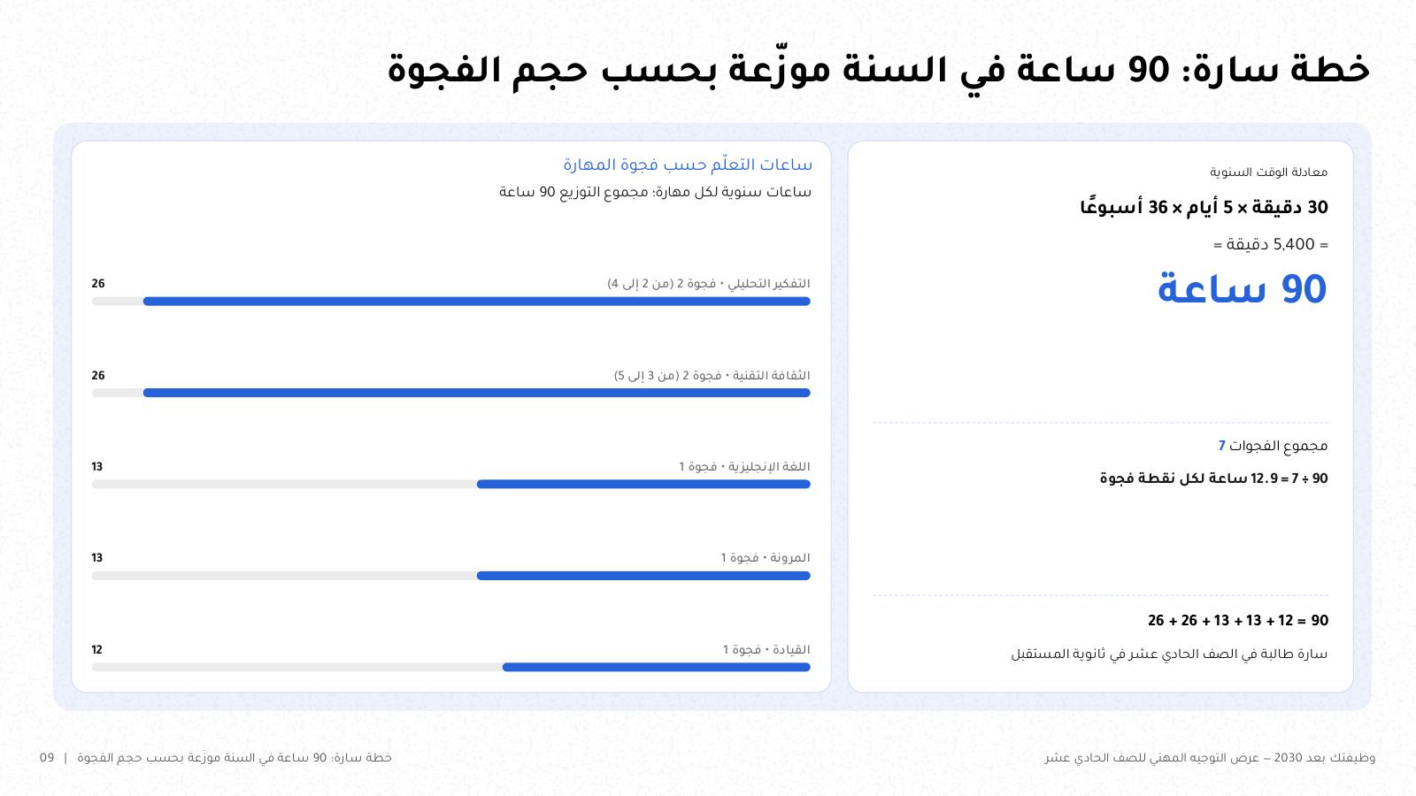 شريحة من NOXI: خطة سارة 30 دقيقة يومياً خمسة أيام لستة وثلاثين أسبوعاً أي 90 ساعة، موزعة على خمس مهارات بحسب حجم الفجوة 26 و26 و13 و13 و12 ساعة.