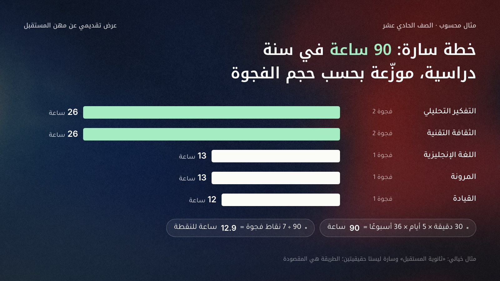 أعمدة أفقية لخطة مهارات سارة في سنة دراسية: التفكير التحليلي 26 ساعة (فجوة 2)، الثقافة التقنية 26 ساعة (فجوة 2)، اللغة الإنجليزية 13 ساعة، المرونة 13 ساعة، القيادة 12 ساعة؛ والحساب 30 دقيقة × 5 أيام × 36 أسبوعًا = 90 ساعة، و90 ÷ 7 = 12.9 ساعة لكل نقطة فجوة. مثال خيالي.