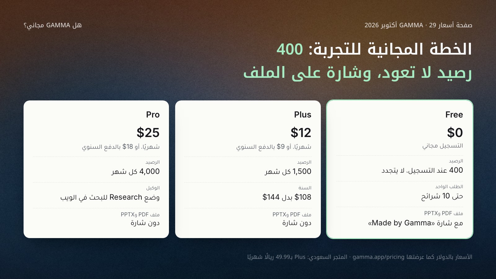 جدول خطط Gamma كما ظهرت في 29 أكتوبر 2026: Free بـ400 رصيد لمرة واحدة وحتى 10 شرائح لكل طلب وشارة Made by Gamma على PDF وPPTX؛ Plus بـ12 دولارًا شهريًا أو 9 بالدفع السنوي و1,500 رصيد شهريًا دون شارة؛ Pro بـ25 دولارًا أو 18 و4,000 رصيد ووضع Research.