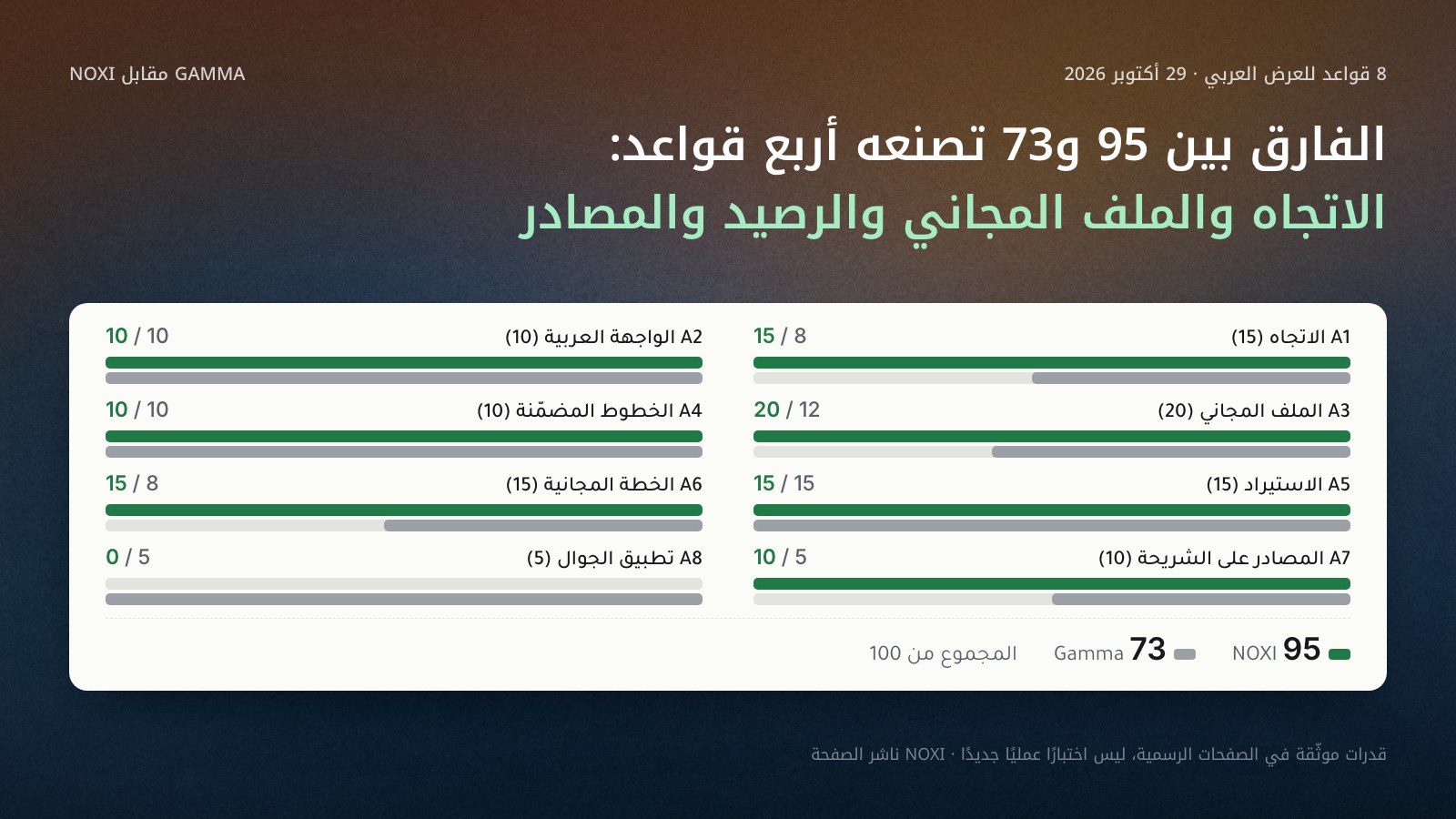 أعمدة مزدوجة لكل قاعدة من القواعد الثماني للعرض العربي في 29 أكتوبر 2026، NOXI بالأخضر وGamma بالرمادي: الاتجاه 15 و8، والواجهة 10 و10، والملف المجاني 20 و12، والخطوط 10 و10، والاستيراد 15 و15، والخطة المجانية 15 و8، والمصادر 10 و5، والتطبيق 0 و5؛ المجموع NOXI 95 وGamma 73.