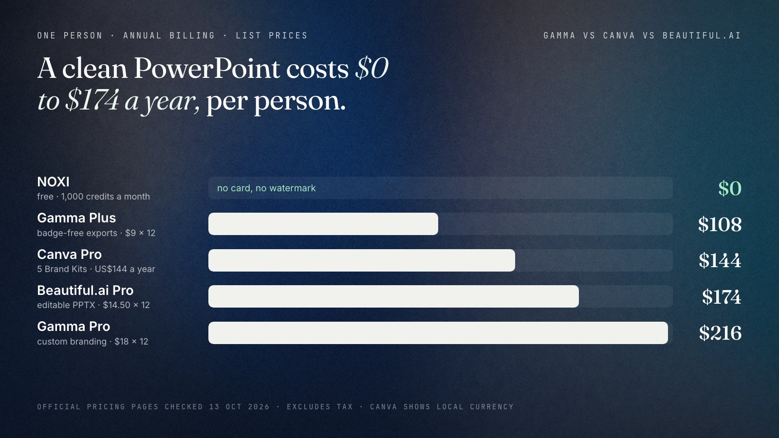 Bar chart of the yearly cost for one person on annual billing, list prices on 13 October 2026: NOXI 0 dollars, Gamma Plus 108 dollars for badge-free exports, Canva Pro 144 US dollars, Beautiful.ai Pro 174 dollars for editable PowerPoint, Gamma Pro 216 dollars for custom branding. Arithmetic: 9 times 12, 14.50 times 12, 18 times 12.