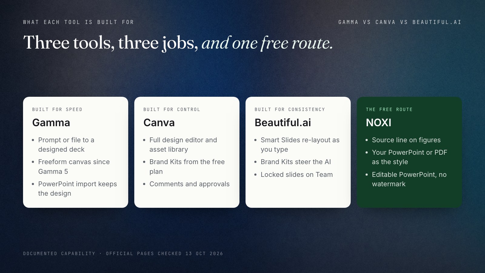 Four cards showing what each tool is built for. Gamma: speed from a prompt or file, a freeform canvas since Gamma 5, PowerPoint import that keeps the design. Canva: design control in an all-in-one suite, brand kits, comments and approvals. Beautiful.ai: brand consistency with Smart Slides, locked brand kits and slides. NOXI: the free route, sourced figures, your own template as the style, editable PowerPoint.